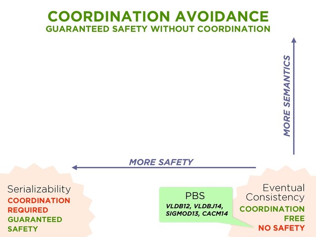 Serializability
COORDINATION
REQUIRED
GUARANTEED
SAFETY
Eventual
Consistency
COORDINATION
FREE
NO SAFETY
COORDINATION AVOIDANCE
GUARANTEED SAFETY WITHOUT COORDINATION
MORE SEMANTICS
MORE SAFETY
PBS
VLDB12, VLDBJ14,
SIGMOD13, CACM14
