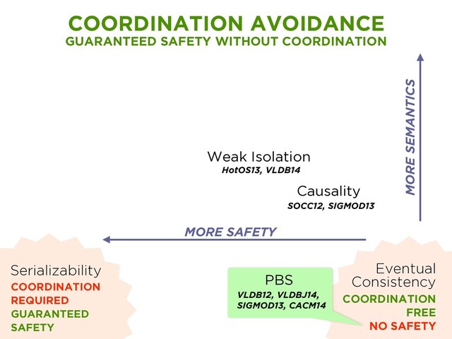 Weak Isolation
HotOS13, VLDB14
Causality
SOCC12, SIGMOD13
Serializability
COORDINATION
REQUIRED
GUARANTEED
SAFETY
Eventual
Consistency
COORDINATION
FREE
NO SAFETY
COORDINATION AVOIDANCE
GUARANTEED SAFETY WITHOUT COORDINATION
MORE SEMANTICS
MORE SAFETY
PBS
VLDB12, VLDBJ14,
SIGMOD13, CACM14
