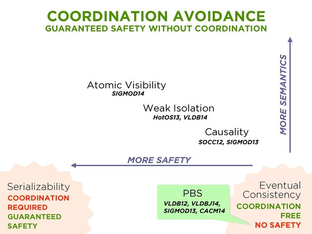 Atomic Visibility
SIGMOD14
Weak Isolation
HotOS13, VLDB14
Causality
SOCC12, SIGMOD13
Serializability
COORDINATION
REQUIRED
GUARANTEED
SAFETY
Eventual
Consistency
COORDINATION
FREE
NO SAFETY
COORDINATION AVOIDANCE
GUARANTEED SAFETY WITHOUT COORDINATION
MORE SEMANTICS
MORE SAFETY
PBS
VLDB12, VLDBJ14,
SIGMOD13, CACM14
