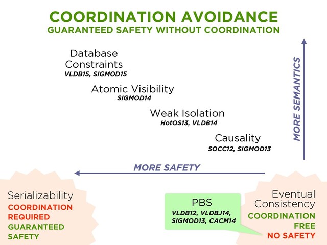 Atomic Visibility
SIGMOD14
Database
Constraints
VLDB15, SIGMOD15
Weak Isolation
HotOS13, VLDB14
Causality
SOCC12, SIGMOD13
Serializability
COORDINATION
REQUIRED
GUARANTEED
SAFETY
Eventual
Consistency
COORDINATION
FREE
NO SAFETY
COORDINATION AVOIDANCE
GUARANTEED SAFETY WITHOUT COORDINATION
MORE SEMANTICS
MORE SAFETY
PBS
VLDB12, VLDBJ14,
SIGMOD13, CACM14
