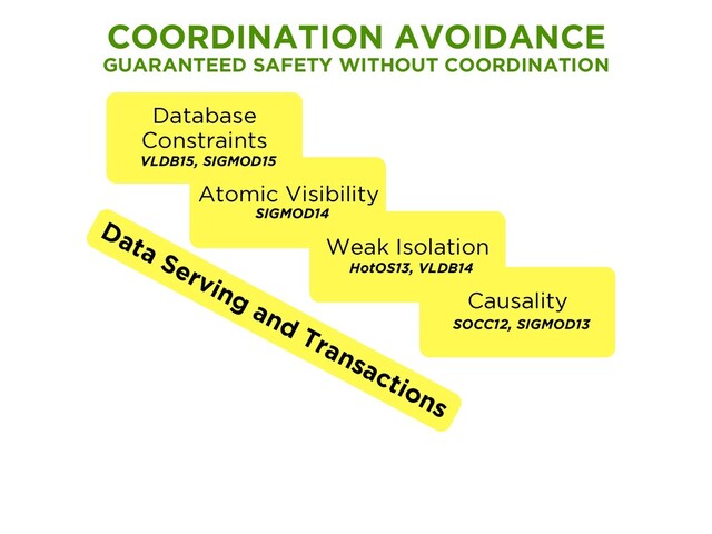 Atomic Visibility
SIGMOD14
Database
Constraints
VLDB15, SIGMOD15
Weak Isolation
HotOS13, VLDB14
Causality
SOCC12, SIGMOD13
COORDINATION AVOIDANCE
GUARANTEED SAFETY WITHOUT COORDINATION
Data Serving and Transactions
