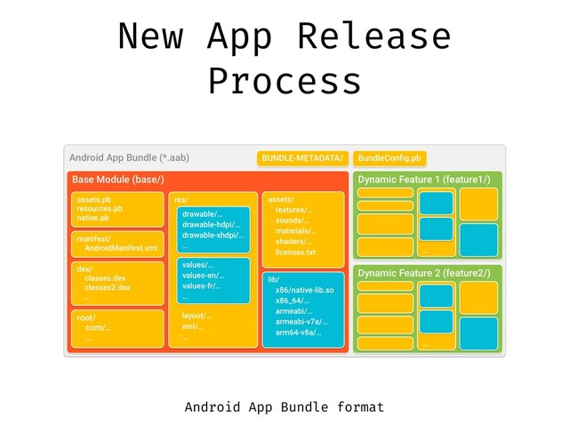 New App Release
Process
Android App Bundle format
