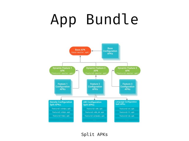 App Bundle
Split APKs

