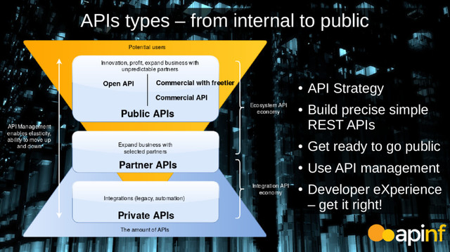 ●
API Strategy
●
Build precise simple
REST APIs
●
Get ready to go public
●
Use API management
●
Developer eXperience
– get it right!
APIs types – from internal to public
