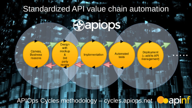 APIOps Cycles methodology – cycles.apiops.net
Standardized API value chain automation
…..
