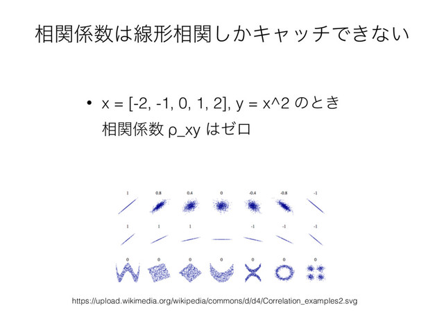 ૬ؔ܎਺͸ઢܗ૬͔ؔ͠ΩϟονͰ͖ͳ͍
• x = [-2, -1, 0, 1, 2], y = x^2 ͷͱ͖ 
૬ؔ܎਺ ρ_xy ͸θϩ
https://upload.wikimedia.org/wikipedia/commons/d/d4/Correlation_examples2.svg
