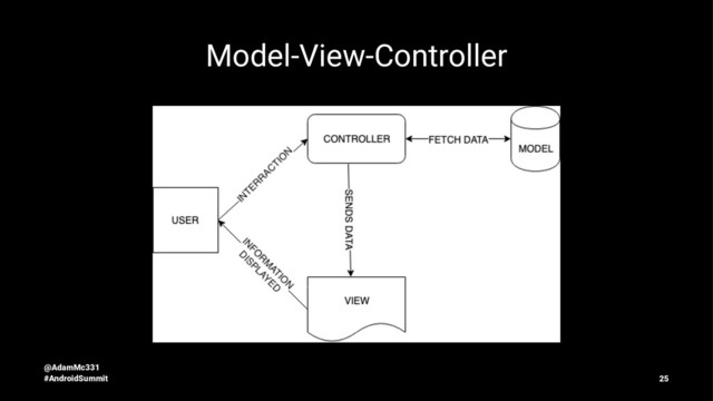 Model-View-Controller
@AdamMc331
#AndroidSummit 25
