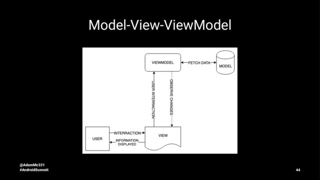 Model-View-ViewModel
@AdamMc331
#AndroidSummit 44

