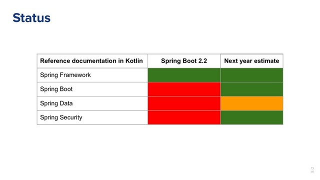 13
￼
Status
Reference documentation in Kotlin Spring Boot 2.2 Next year estimate
Spring Framework
Spring Boot
Spring Data
Spring Security
