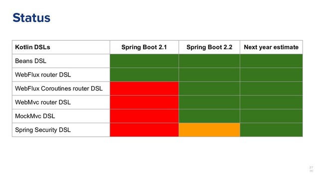 27
￼
Status
Kotlin DSLs Spring Boot 2.1 Spring Boot 2.2 Next year estimate
Beans DSL
WebFlux router DSL
WebFlux Coroutines router DSL
WebMvc router DSL
MockMvc DSL
Spring Security DSL

