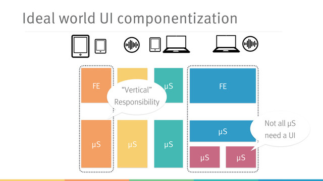 Ideal world UI componentization
μS
μS
μS μS
μS
μS
FE
μS μS
FE
Not all μS
need a UI
“Vertical” 
Responsibility
