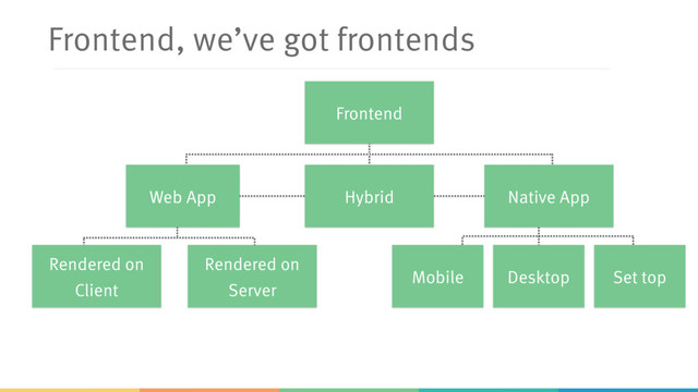 Rendered on
Client
Rendered on
Server
Desktop
Mobile Set top
Web App Native App
Frontend, we’ve got frontends
Frontend
Hybrid
