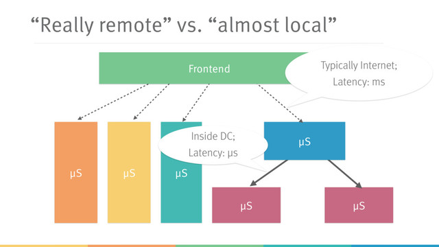 “Really remote” vs. “almost local”
μS μS
μS
μS μS
μS
Inside DC; 
Latency: μs
Frontend Typically Internet; 
Latency: ms
