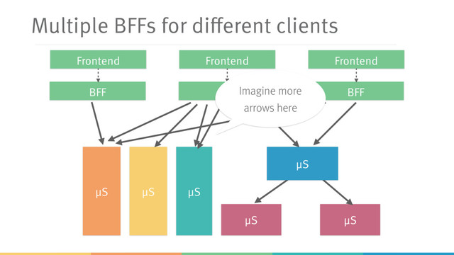Multiple BFFs for different clients
μS μS
μS
μS μS
μS
BFF
Frontend
BFF
Frontend
BFF
Frontend
Imagine more
arrows here
