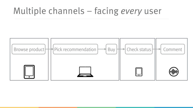 Multiple channels – facing every user
Browse product Pick recommendation Buy Check status Comment
