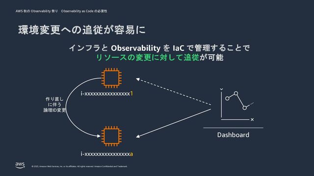 AWS 秋の Observability 祭り Observability as Code の必要性
© 2023, Amazon Web Services, Inc. or its affiliates. All rights reserved. Amazon Confidential and Trademark.
環境変更への追従が容易に
インフラと Observability を IaC で管理することで
リソースの変更に対して追従が可能
Dashboard
i-xxxxxxxxxxxxxxxx1
i-xxxxxxxxxxxxxxxxa
作り直し
に伴う
論理ID変更
