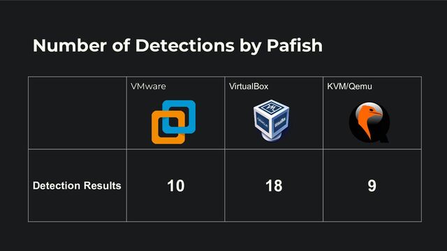 Number of Detections by Paﬁsh
VMware VirtualBox KVM/Qemu
Detection Results 10 18 9
