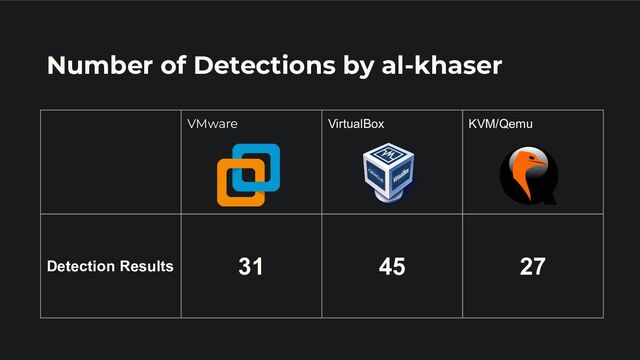 Number of Detections by al-khaser
VMware VirtualBox KVM/Qemu
Detection Results 31 45 27
