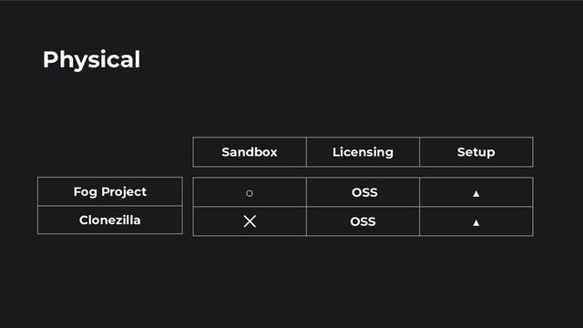 Physical
Fog Project
Clonezilla
○ OSS ▲
☓ OSS ▲
Sandbox Licensing Setup
