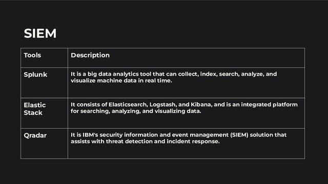 SIEM
Tools Description
Splunk It is a big data analytics tool that can collect, index, search, analyze, and
visualize machine data in real time.
Elastic
Stack
It consists of Elasticsearch, Logstash, and Kibana, and is an integrated platform
for searching, analyzing, and visualizing data.
Qradar It is IBM's security information and event management (SIEM) solution that
assists with threat detection and incident response.
