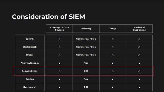 Consideration of SIEM
Splunk
Elastic Stack
Qradar
Alienvault ossim
SecurityOnion
Graylog
Opensearch
○ Commercial / Free ○ ○
○ Commercial / Free ○ ○
○ Commercial / Free ○ ○
▲ Free ▲ ▲
○ OSS ○ ○
▲ Free ▲ ▲
▲ OSS ▲ ▲
Coverage of Data
Sources
Licensing Setup
Analytical
Capabilities
