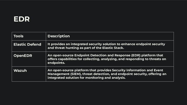 EDR
Tools Description
Elastic Defend It provides an integrated security solution to enhance endpoint security
and threat hunting as part of the Elastic Stack.
OpenEDR An open-source Endpoint Detection and Response (EDR) platform that
offers capabilities for collecting, analyzing, and responding to threats on
endpoints.
Wazuh An open-source platform that provides Security Information and Event
Management (SIEM), threat detection, and endpoint security, offering an
integrated solution for monitoring and analysis.
