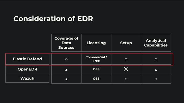 Consideration of EDR
Elastic Defend
OpenEDR
Wazuh
○ Commercial /
Free
○ ○
▲ OSS ☓ ▲
▲ OSS ○ ○
Coverage of
Data
Sources
Licensing Setup
Analytical
Capabilities

