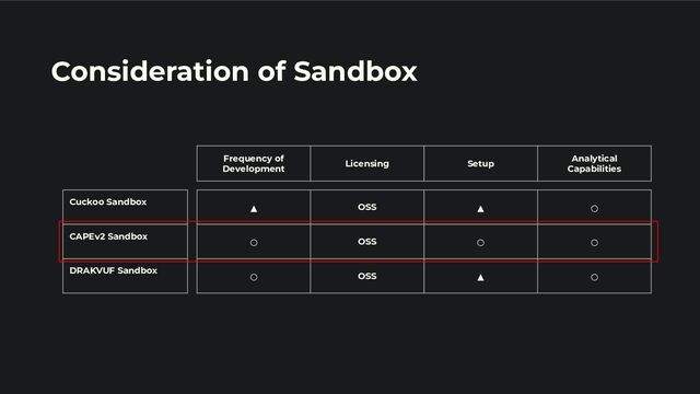 Consideration of Sandbox
Cuckoo Sandbox
CAPEv2 Sandbox
DRAKVUF Sandbox
▲ OSS ▲ ○
○ OSS ○ ○
○ OSS ▲ ○
Frequency of
Development
Licensing Setup
Analytical
Capabilities

