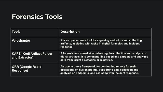 Forensics Tools
Tools Description
Velociraptor It is an open-source tool for exploring endpoints and collecting
artifacts, assisting with tasks in digital forensics and incident
response.
KAPE (Kroll Artifact Parser
and Extractor)
A forensic tool aimed at accelerating the collection and analysis of
digital artifacts. It is command-line based and extracts and analyzes
data from target directories or registries.
GRR (Google Rapid
Response)
An open-source framework for conducting remote forensic
operations on live endpoints, supporting data collection and
analysis on endpoints, and assisting with incident response.
