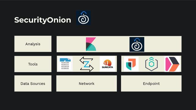 SecurityOnion
Network Endpoint
Data Sources
Tools
Analysis
