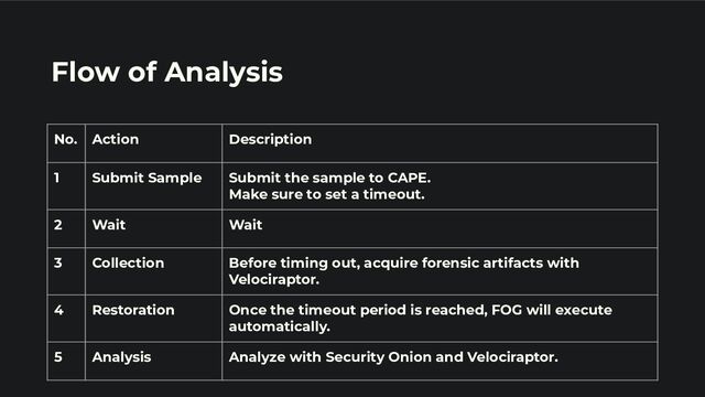 Flow of Analysis
No. Action Description
1 Submit Sample Submit the sample to CAPE.
Make sure to set a timeout.
2 Wait Wait
3 Collection Before timing out, acquire forensic artifacts with
Velociraptor.
4 Restoration Once the timeout period is reached, FOG will execute
automatically.
5 Analysis Analyze with Security Onion and Velociraptor.
