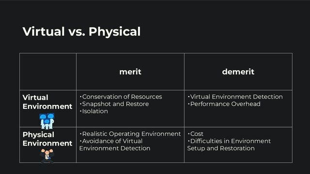Virtual vs. Physical
merit demerit
Virtual
Environment
・Conservation of Resources
・Snapshot and Restore
・Isolation
・Virtual Environment Detection
・Performance Overhead
Physical
Environment
・Realistic Operating Environment
・Avoidance of Virtual
Environment Detection
・Cost
・Difﬁculties in Environment
Setup and Restoration
