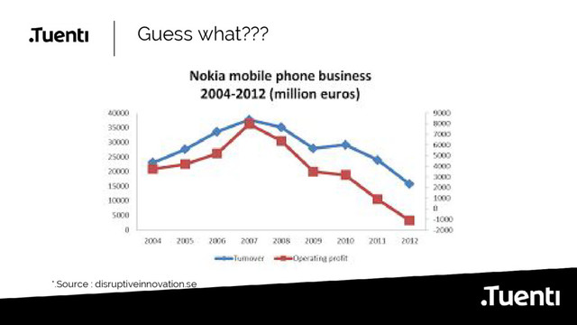 Guess what???
*.Source : disruptiveinnovation.se
