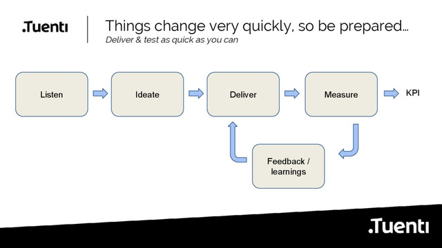 Things change very quickly, so be prepared…
Deliver & test as quick as you can
Listen Ideate Deliver
Feedback /
learnings
Measure KPI

