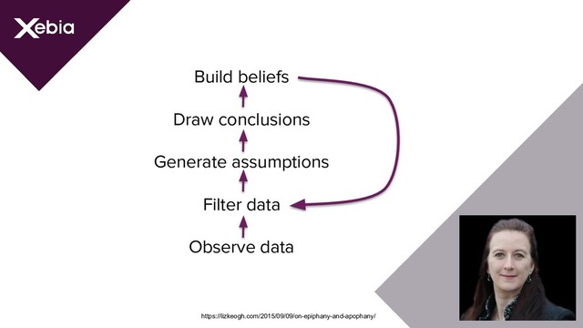 https://lizkeogh.com/2015/09/09/on-epiphany-and-apophany/
Build beliefs
Draw conclusions
Generate assumptions
Filter data
Observe data
