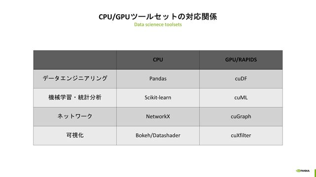 CPU/GPUツールセットの対応関係
Data scienece toolsets
CPU GPU/RAPIDS
データエンジニアリング Pandas cuDF
機械学習・統計分析 Scikit-learn cuML
ネットワーク NetworkX cuGraph
可視化 Bokeh/Datashader cuXfilter
