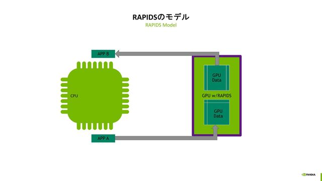 RAPIDSのモデル
RAPIDS Model
GPU w/RAPIDS
GPU
Data
GPU
Data
CPU
APP A
APP B
