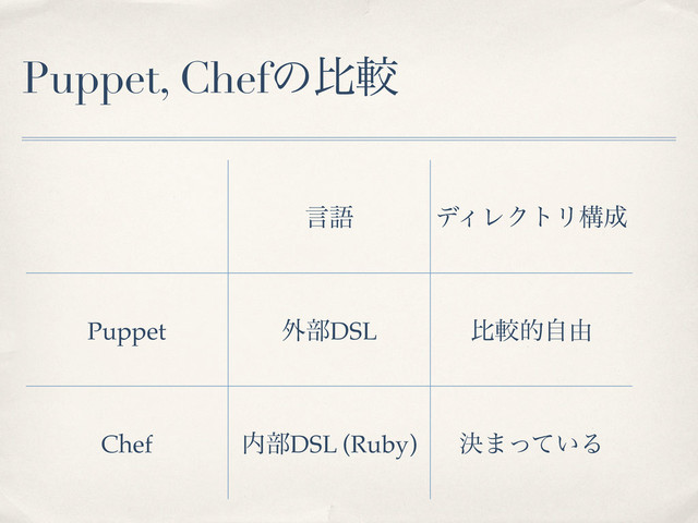 Puppet, Chefͷൺֱ
ݴޠ σΟϨΫτϦߏ੒
Puppet ֎෦DSL ൺֱతࣗ༝
Chef ಺෦DSL (Ruby) ܾ·͍ͬͯΔ
