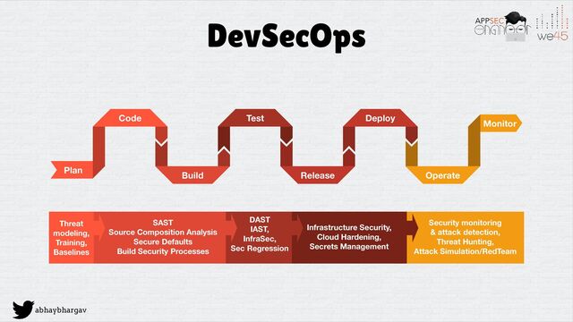 abhaybhargav
DevSecOps
Plan
Code
Build
Test
Release
Deploy
Operate
Monitor
Threat
modeling,
Training,
Baselines
SAST
Source Composition Analysis
Secure Defaults
Build Security Processes
DAST
IAST,
InfraSec,
Sec Regression
Infrastructure Security,
Cloud Hardening,
Secrets Management
Security monitoring
& attack detection,
Threat Hunting,
Attack Simulation/RedTeam
