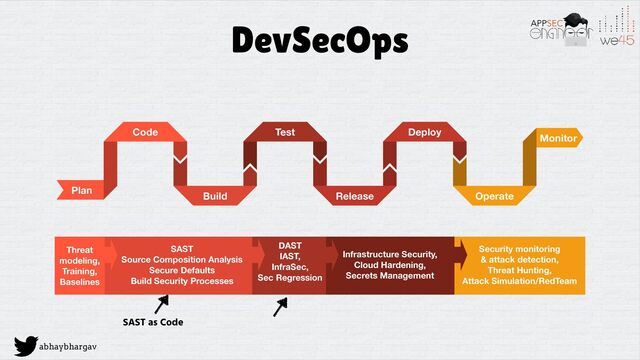 abhaybhargav
DevSecOps
Plan
Code
Build
Test
Release
Deploy
Operate
Monitor
Threat
modeling,
Training,
Baselines
SAST
Source Composition Analysis
Secure Defaults
Build Security Processes
DAST
IAST,
InfraSec,
Sec Regression
Infrastructure Security,
Cloud Hardening,
Secrets Management
Security monitoring
& attack detection,
Threat Hunting,
Attack Simulation/RedTeam
SAST as Code
