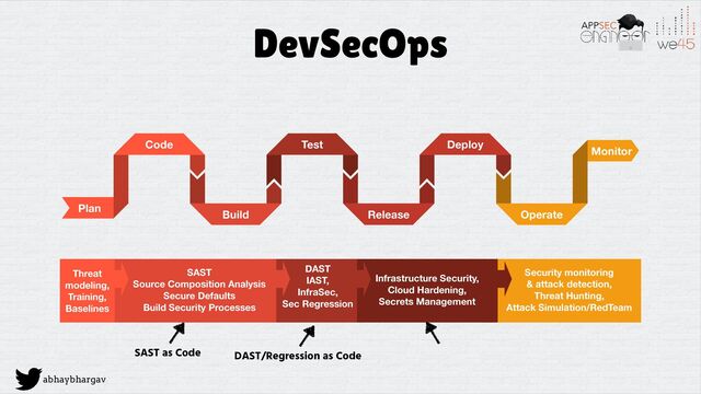 abhaybhargav
DevSecOps
Plan
Code
Build
Test
Release
Deploy
Operate
Monitor
Threat
modeling,
Training,
Baselines
SAST
Source Composition Analysis
Secure Defaults
Build Security Processes
DAST
IAST,
InfraSec,
Sec Regression
Infrastructure Security,
Cloud Hardening,
Secrets Management
Security monitoring
& attack detection,
Threat Hunting,
Attack Simulation/RedTeam
SAST as Code DAST/Regression as Code
