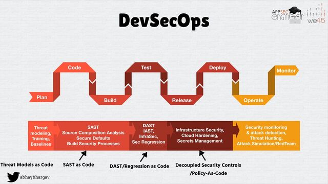 abhaybhargav
DevSecOps
Plan
Code
Build
Test
Release
Deploy
Operate
Monitor
Threat
modeling,
Training,
Baselines
SAST
Source Composition Analysis
Secure Defaults
Build Security Processes
DAST
IAST,
InfraSec,
Sec Regression
Infrastructure Security,
Cloud Hardening,
Secrets Management
Security monitoring
& attack detection,
Threat Hunting,
Attack Simulation/RedTeam
SAST as Code DAST/Regression as Code Decoupled Security Controls


/Policy-As-Code
Threat Models as Code
