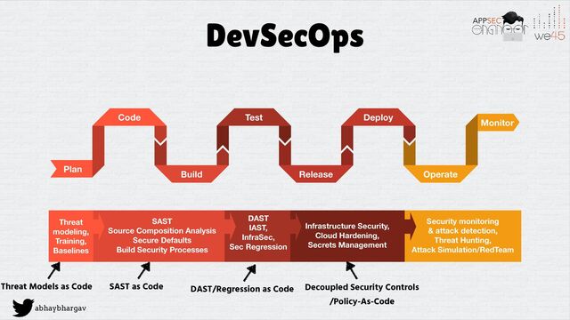 abhaybhargav
DevSecOps
Plan
Code
Build
Test
Release
Deploy
Operate
Monitor
Threat
modeling,
Training,
Baselines
SAST
Source Composition Analysis
Secure Defaults
Build Security Processes
DAST
IAST,
InfraSec,
Sec Regression
Infrastructure Security,
Cloud Hardening,
Secrets Management
Security monitoring
& attack detection,
Threat Hunting,
Attack Simulation/RedTeam
SAST as Code DAST/Regression as Code Decoupled Security Controls


/Policy-As-Code
Threat Models as Code
