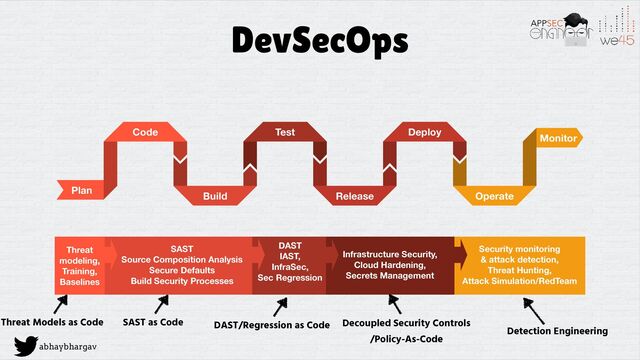 abhaybhargav
DevSecOps
Plan
Code
Build
Test
Release
Deploy
Operate
Monitor
Threat
modeling,
Training,
Baselines
SAST
Source Composition Analysis
Secure Defaults
Build Security Processes
DAST
IAST,
InfraSec,
Sec Regression
Infrastructure Security,
Cloud Hardening,
Secrets Management
Security monitoring
& attack detection,
Threat Hunting,
Attack Simulation/RedTeam
SAST as Code DAST/Regression as Code Decoupled Security Controls


/Policy-As-Code
Threat Models as Code
Detection Engineering
