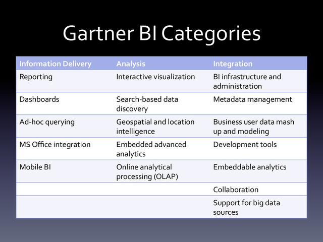 Gartner	  BI	  Categories	  
Information	  Delivery	   Analysis	   Integration	  
Reporting	   Interactive	  visualization	   BI	  infrastructure	  and	  
administration	  
Dashboards	   Search-­‐based	  data	  
discovery	  
Metadata	  management	  
Ad-­‐hoc	  querying	   Geospatial	  and	  location	  
intelligence	  
Business	  user	  data	  mash	  
up	  and	  modeling	  
MS	  Oﬃce	  integration	   Embedded	  advanced	  
analytics	  
Development	  tools	  
Mobile	  BI	   Online	  analytical	  
processing	  (OLAP)	  
Embeddable	  analytics	  
Collaboration	  
Support	  for	  big	  data	  
sources	  
