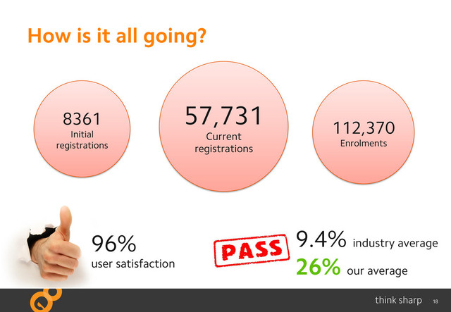 18
How is it all going?
8361
Initial
registrations
112,370
Enrolments
96%
user satisfaction
9.4% industry average
26% our average
57,731
Current
registrations
