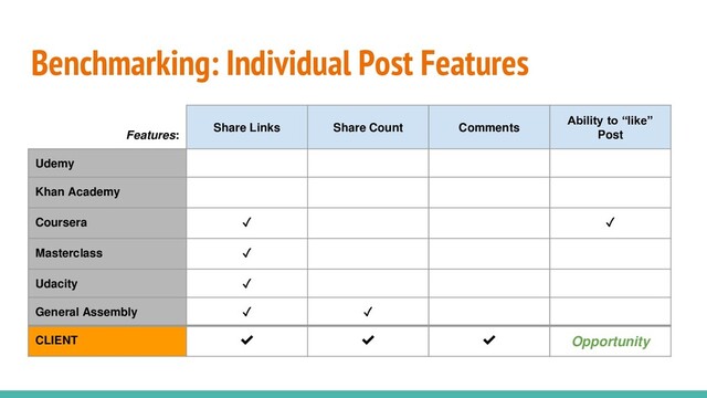 Benchmarking: Individual Post Features
Features:
Share Links Share Count Comments
Ability to “like”
Post
Udemy
Khan Academy
Coursera ✓ ✓
Masterclass ✓
Udacity ✓
General Assembly ✓ ✓
CLIENT ✔ ✔ ✔ Opportunity
