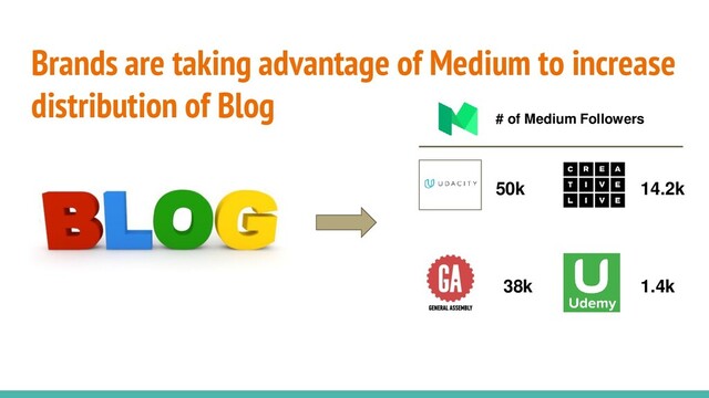 Brands are taking advantage of Medium to increase
distribution of Blog
# of Medium Followers
50k
1.4k
38k
14.2k
