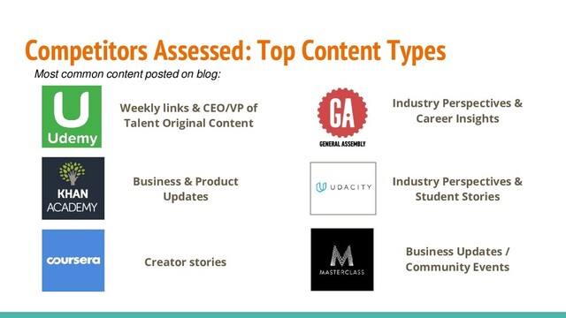 Competitors Assessed: Top Content Types
Business Updates /
Community Events
Industry Perspectives &
Student Stories
Industry Perspectives &
Career Insights
Creator stories
Business & Product
Updates
Weekly links & CEO/VP of
Talent Original Content
Most common content posted on blog:
