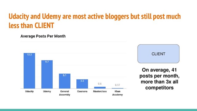 Udacity and Udemy are most active bloggers but still post much
less than CLIENT
On average, 41
posts per month,
more than 3x all
competitors
CLIENT
